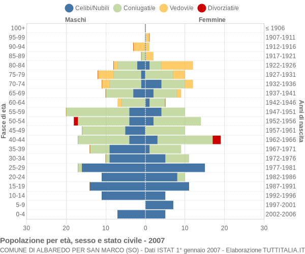 Grafico Popolazione per età, sesso e stato civile Comune di Albaredo per San Marco (SO)