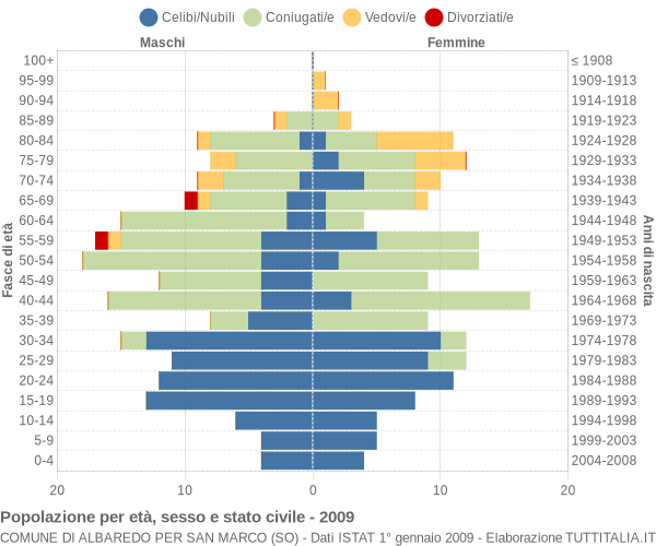 Grafico Popolazione per età, sesso e stato civile Comune di Albaredo per San Marco (SO)