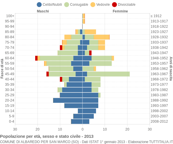 Grafico Popolazione per età, sesso e stato civile Comune di Albaredo per San Marco (SO)