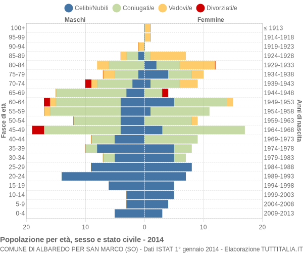 Grafico Popolazione per età, sesso e stato civile Comune di Albaredo per San Marco (SO)