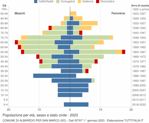 Grafico Popolazione per età, sesso e stato civile Comune di Albaredo per San Marco (SO)