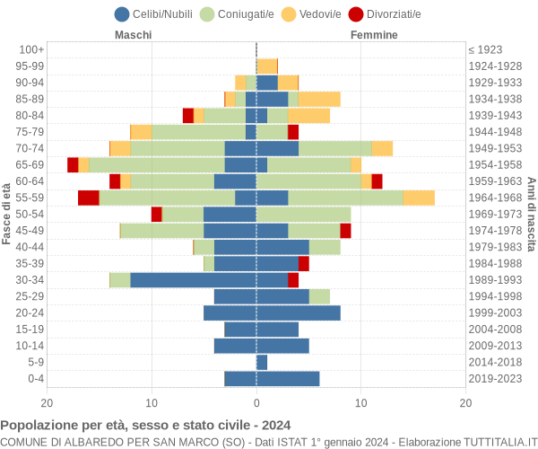 Grafico Popolazione per età, sesso e stato civile Comune di Albaredo per San Marco (SO)