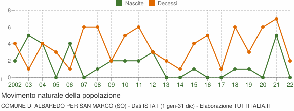 Grafico movimento naturale della popolazione Comune di Albaredo per San Marco (SO)