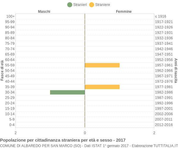 Grafico cittadini stranieri - Albaredo per San Marco 2017