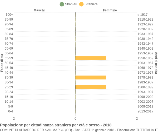 Grafico cittadini stranieri - Albaredo per San Marco 2018