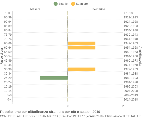 Grafico cittadini stranieri - Albaredo per San Marco 2019