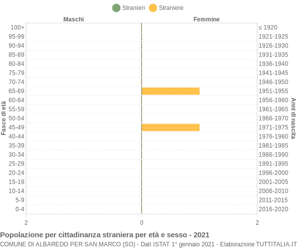 Grafico cittadini stranieri - Albaredo per San Marco 2021