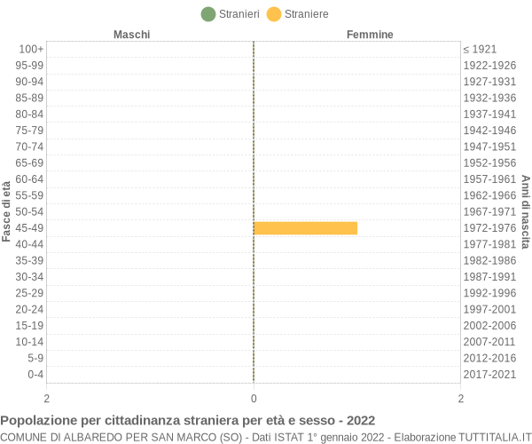 Grafico cittadini stranieri - Albaredo per San Marco 2022