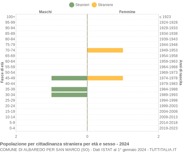 Grafico cittadini stranieri - Albaredo per San Marco 2024