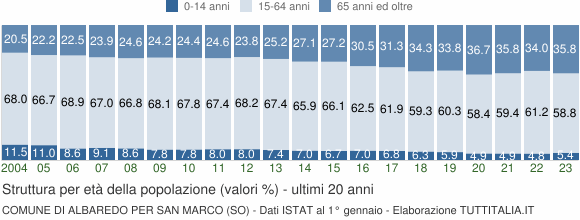 Grafico struttura della popolazione Comune di Albaredo per San Marco (SO)