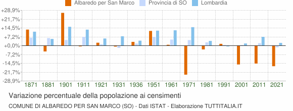 Grafico variazione percentuale della popolazione Comune di Albaredo per San Marco (SO)