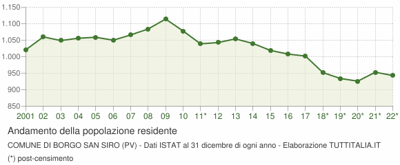 Andamento popolazione Comune di Borgo San Siro (PV)