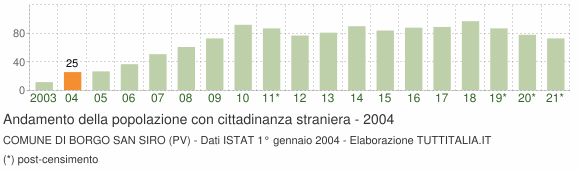 Grafico andamento popolazione stranieri Comune di Borgo San Siro (PV)
