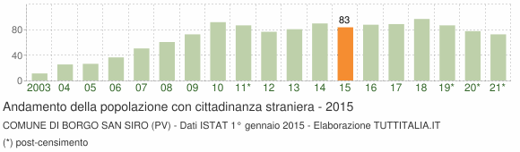 Grafico andamento popolazione stranieri Comune di Borgo San Siro (PV)