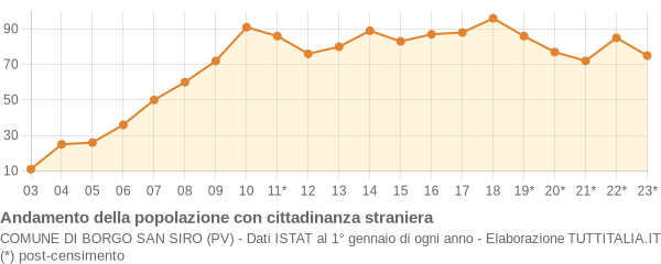 Andamento popolazione stranieri Comune di Borgo San Siro (PV)