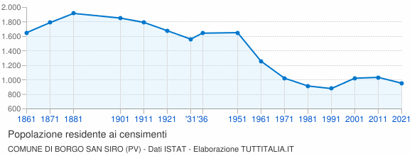 Grafico andamento storico popolazione Comune di Borgo San Siro (PV)