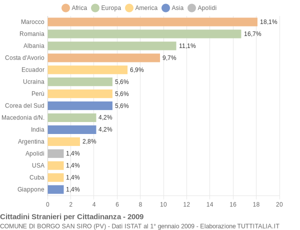 Grafico cittadinanza stranieri - Borgo San Siro 2009