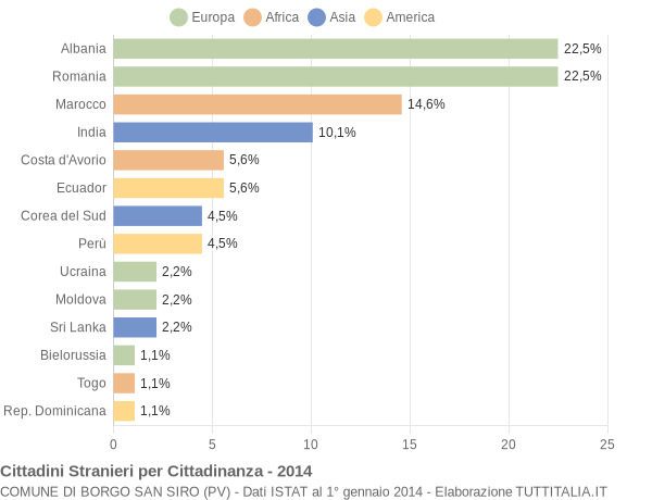 Grafico cittadinanza stranieri - Borgo San Siro 2014