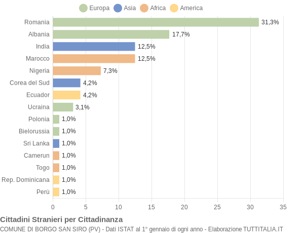 Grafico cittadinanza stranieri - Borgo San Siro 2018