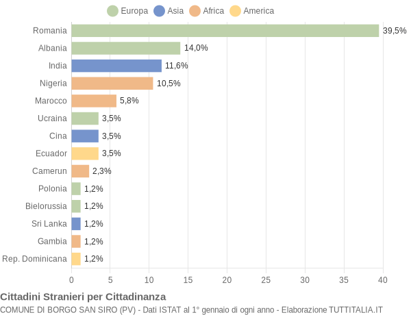 Grafico cittadinanza stranieri - Borgo San Siro 2019