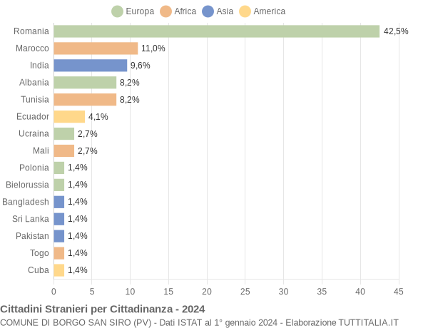 Grafico cittadinanza stranieri - Borgo San Siro 2024