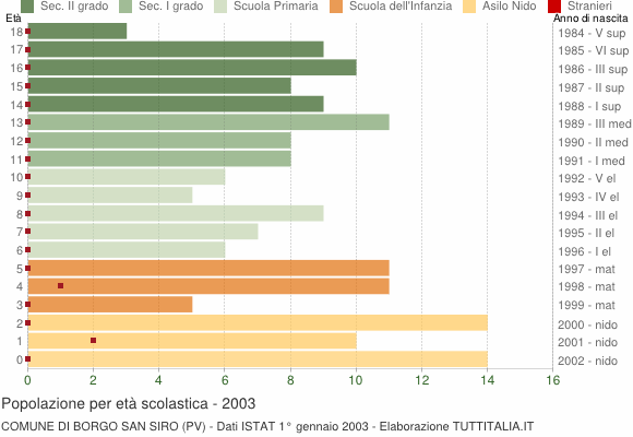Grafico Popolazione in età scolastica - Borgo San Siro 2003