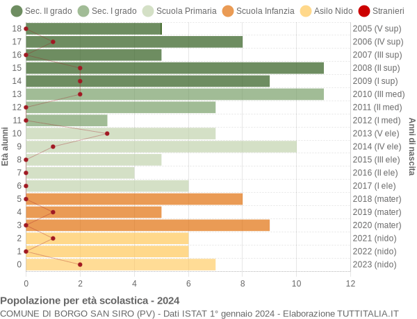 Grafico Popolazione in età scolastica - Borgo San Siro 2024