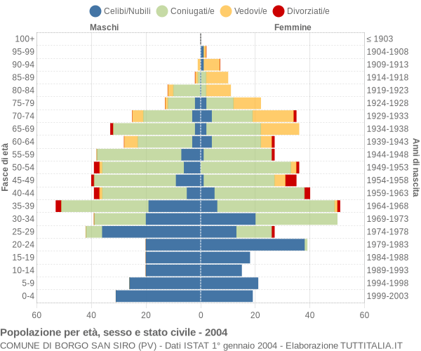 Grafico Popolazione per età, sesso e stato civile Comune di Borgo San Siro (PV)