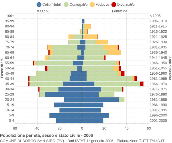 Grafico Popolazione per età, sesso e stato civile Comune di Borgo San Siro (PV)