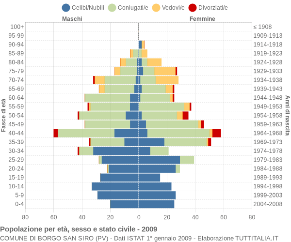 Grafico Popolazione per età, sesso e stato civile Comune di Borgo San Siro (PV)