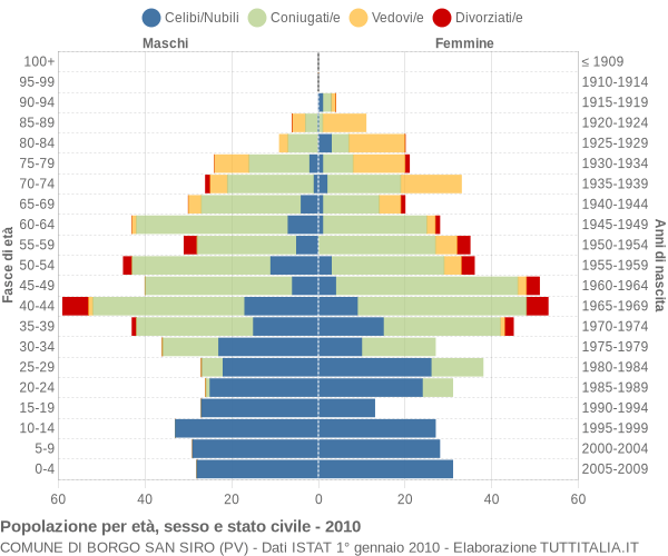 Grafico Popolazione per età, sesso e stato civile Comune di Borgo San Siro (PV)