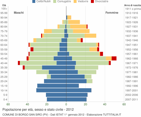 Grafico Popolazione per età, sesso e stato civile Comune di Borgo San Siro (PV)
