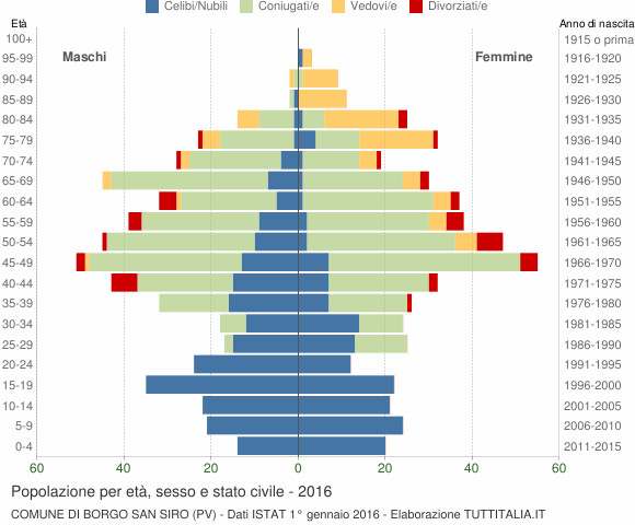 Grafico Popolazione per età, sesso e stato civile Comune di Borgo San Siro (PV)