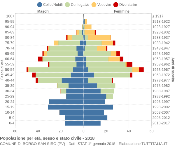 Grafico Popolazione per età, sesso e stato civile Comune di Borgo San Siro (PV)