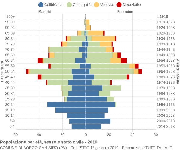 Grafico Popolazione per età, sesso e stato civile Comune di Borgo San Siro (PV)