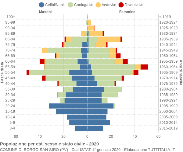 Grafico Popolazione per età, sesso e stato civile Comune di Borgo San Siro (PV)