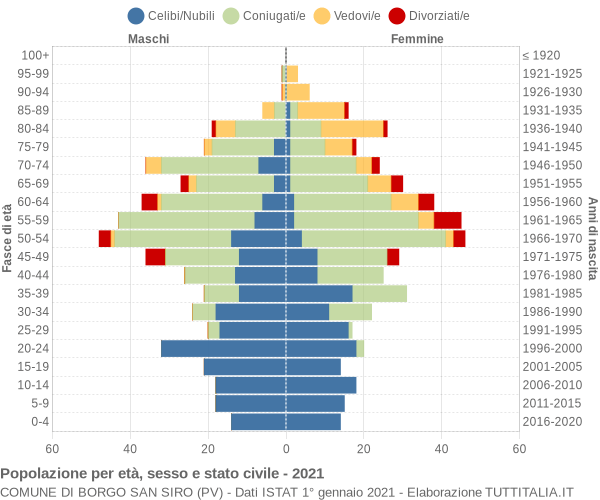 Grafico Popolazione per età, sesso e stato civile Comune di Borgo San Siro (PV)