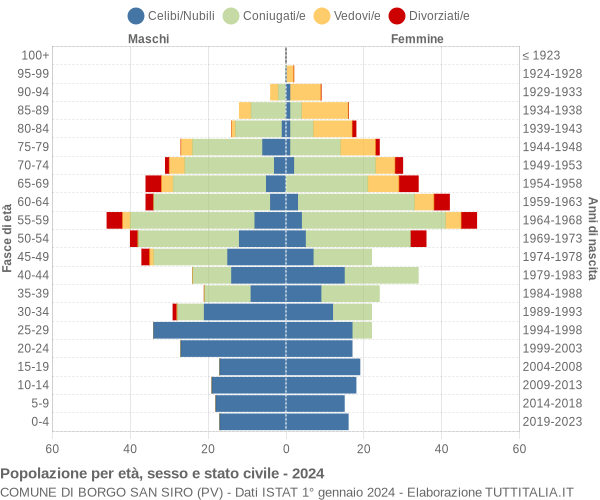 Grafico Popolazione per età, sesso e stato civile Comune di Borgo San Siro (PV)