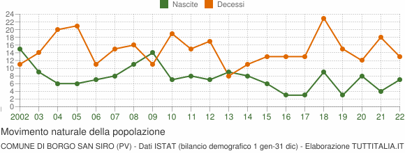 Grafico movimento naturale della popolazione Comune di Borgo San Siro (PV)
