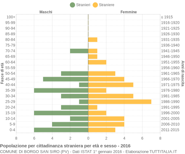 Grafico cittadini stranieri - Borgo San Siro 2016