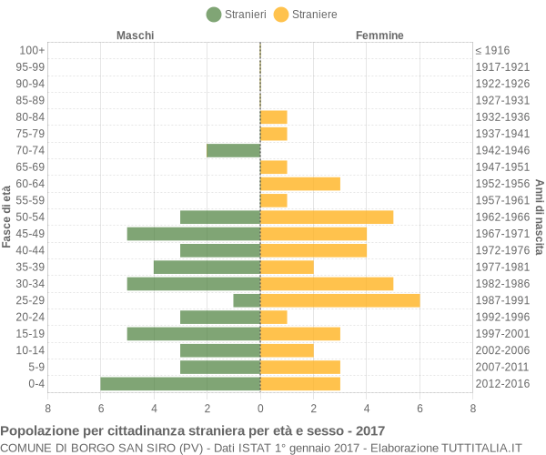 Grafico cittadini stranieri - Borgo San Siro 2017