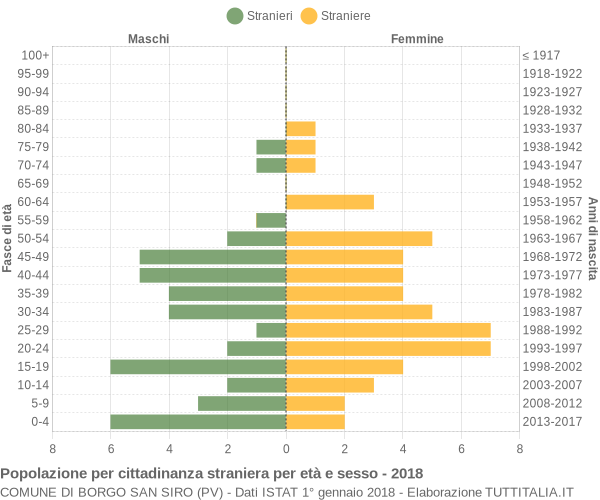 Grafico cittadini stranieri - Borgo San Siro 2018