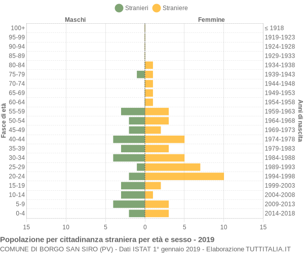 Grafico cittadini stranieri - Borgo San Siro 2019