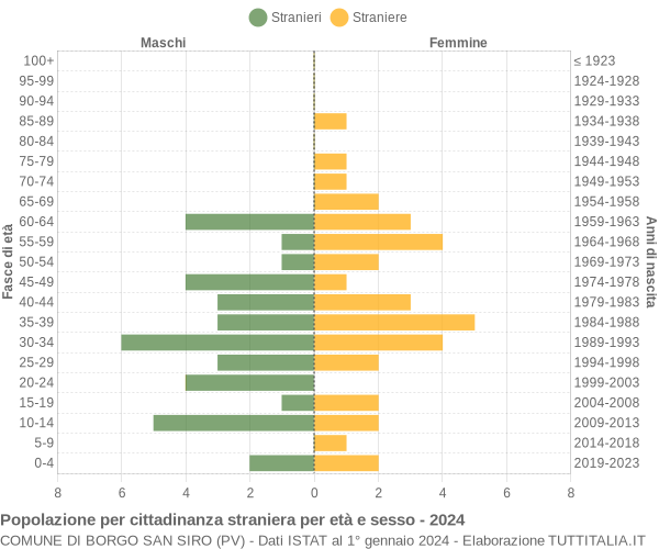 Grafico cittadini stranieri - Borgo San Siro 2024