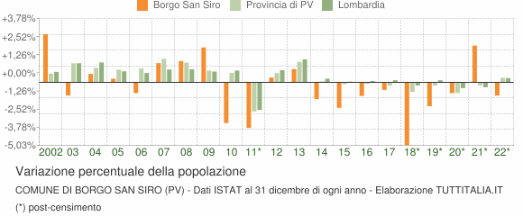 Variazione percentuale della popolazione Comune di Borgo San Siro (PV)