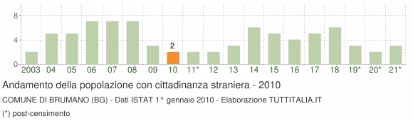 Grafico andamento popolazione stranieri Comune di Brumano (BG)