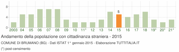 Grafico andamento popolazione stranieri Comune di Brumano (BG)
