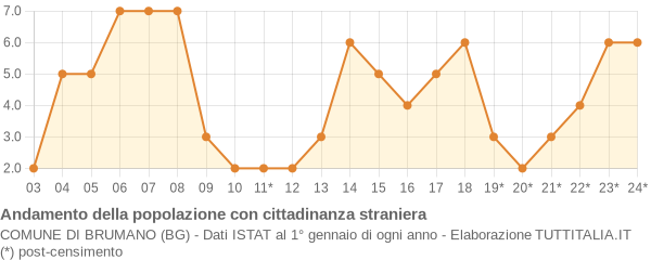 Andamento popolazione stranieri Comune di Brumano (BG)