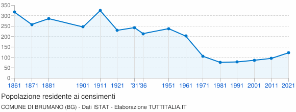 Grafico andamento storico popolazione Comune di Brumano (BG)