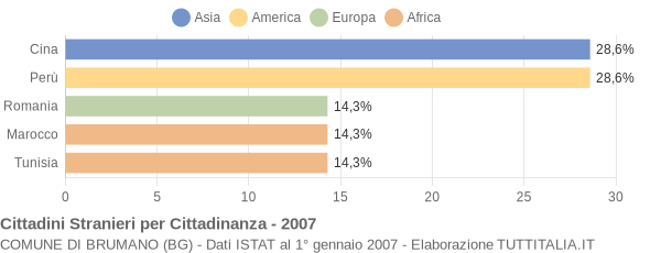 Grafico cittadinanza stranieri - Brumano 2007